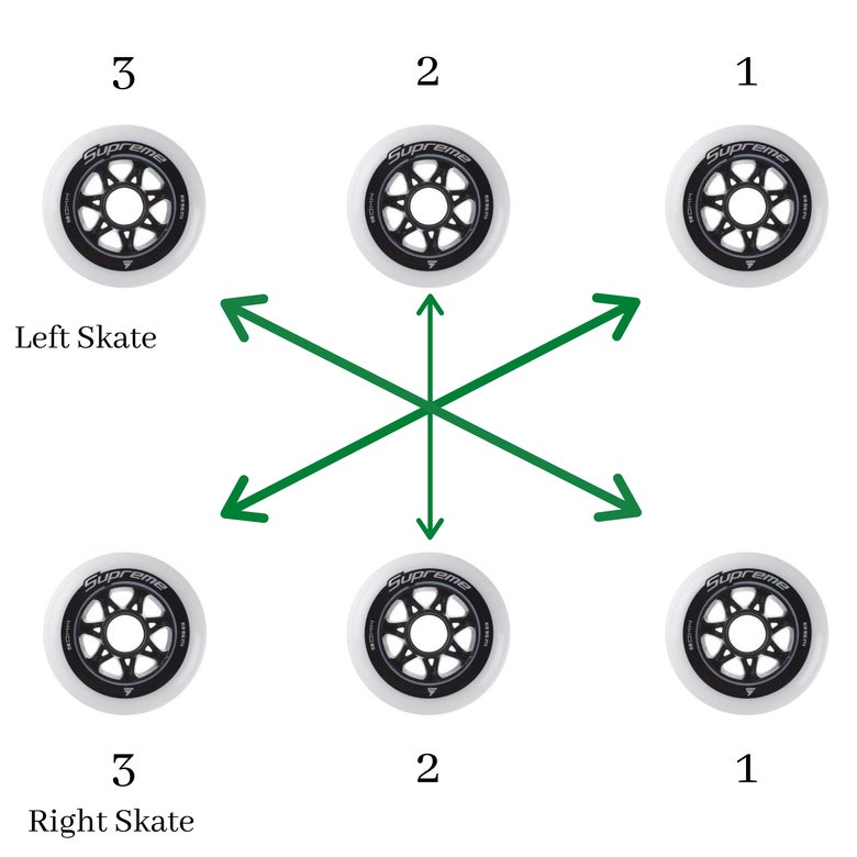 How to Rotate Inline Skate Wheels and When to Replace